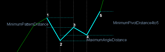 Top 4 Fibonacci Retracement Mistakes to Avoid